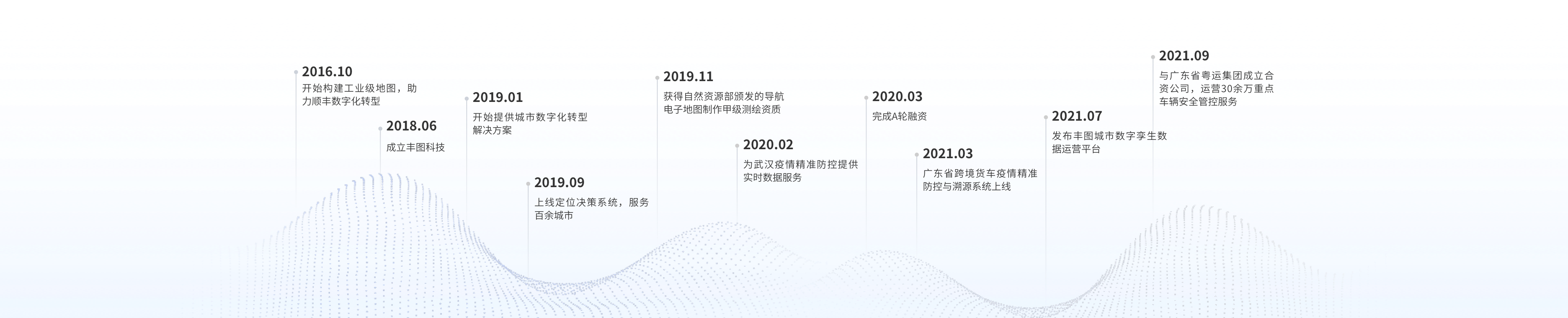 丰图科技发展历程